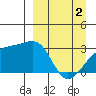 Bay of Waterfalls tide chart for Tuesday, April 2, 2024