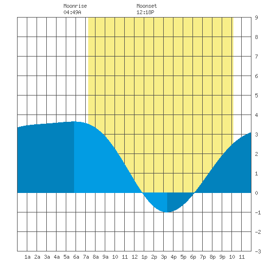 Bay of Waterfalls tide chart for Tuesday, April 30, 2024