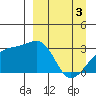 Bay of Waterfalls tide chart for Wednesday, April 3, 2024