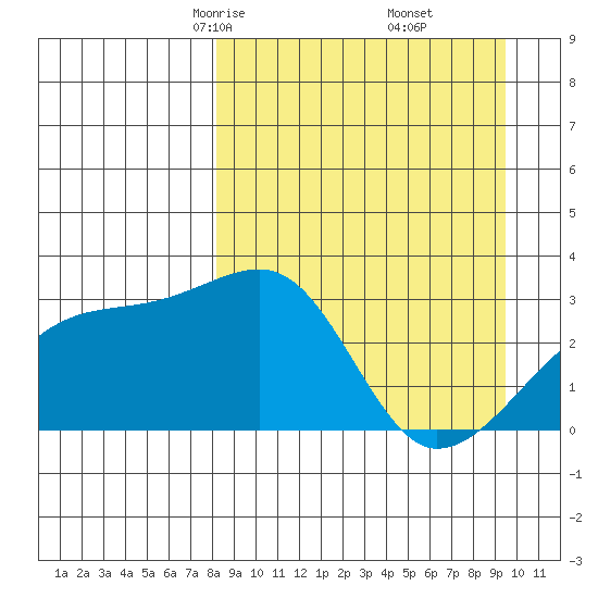 Bay of Waterfalls tide chart for Thursday, April 4, 2024