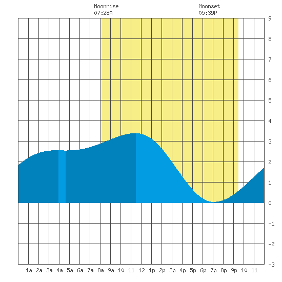 Bay of Waterfalls tide chart for Friday, April 5, 2024