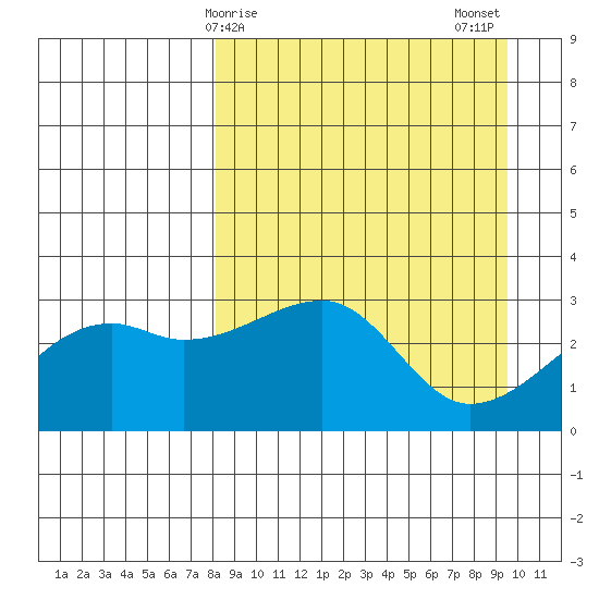 Bay of Waterfalls tide chart for Saturday, April 6, 2024