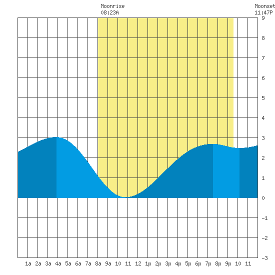 Bay of Waterfalls tide chart for Tuesday, April 9, 2024