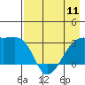 Bay of Waterfalls tide chart for Saturday, May 11, 2024