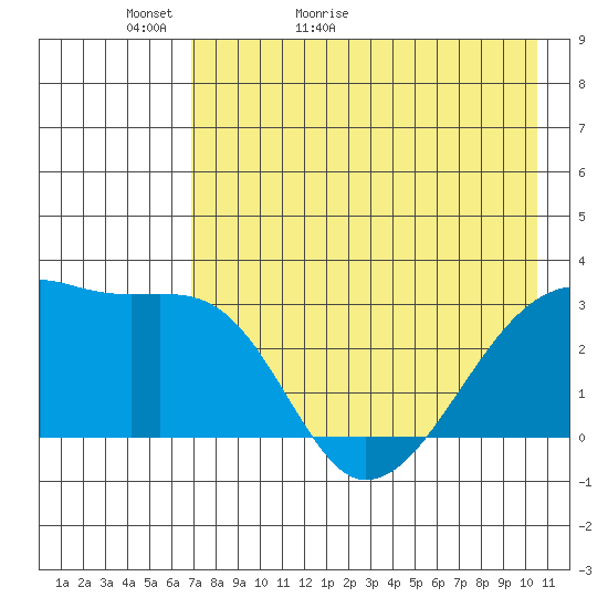 Bay of Waterfalls tide chart for Monday, May 13, 2024