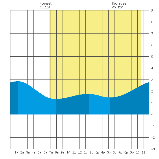 Bay of Waterfalls tide chart for Saturday, May 18, 2024