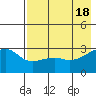 Bay of Waterfalls tide chart for Saturday, May 18, 2024