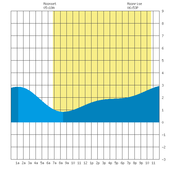 Bay of Waterfalls tide chart for Sunday, May 19, 2024