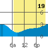 Bay of Waterfalls tide chart for Sunday, May 19, 2024