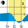 Bay of Waterfalls tide chart for Wednesday, May 1, 2024