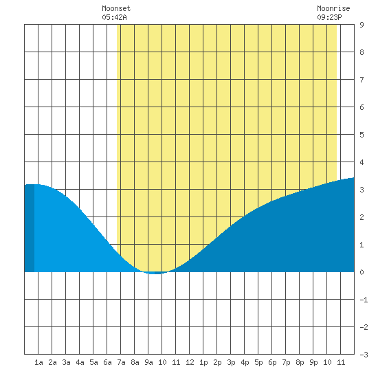 Bay of Waterfalls tide chart for Tuesday, May 21, 2024