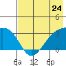 Bay of Waterfalls tide chart for Friday, May 24, 2024