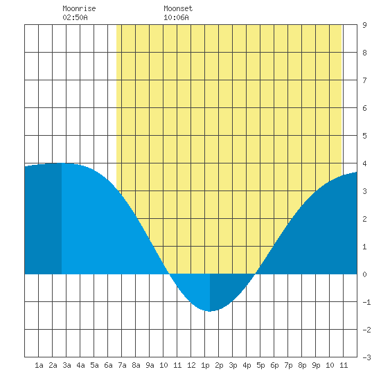 Bay of Waterfalls tide chart for Monday, May 27, 2024