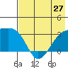 Bay of Waterfalls tide chart for Monday, May 27, 2024