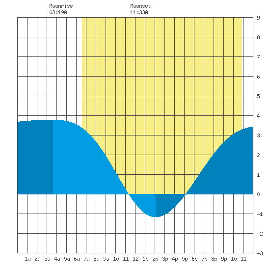 Bay of Waterfalls tide chart for Tuesday, May 28, 2024