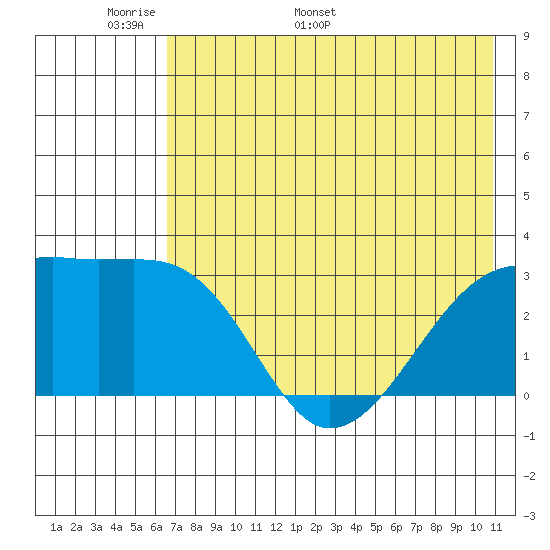 Bay of Waterfalls tide chart for Wednesday, May 29, 2024