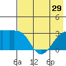 Bay of Waterfalls tide chart for Wednesday, May 29, 2024