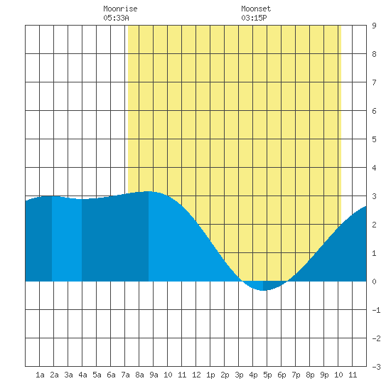 Bay of Waterfalls tide chart for Thursday, May 2, 2024
