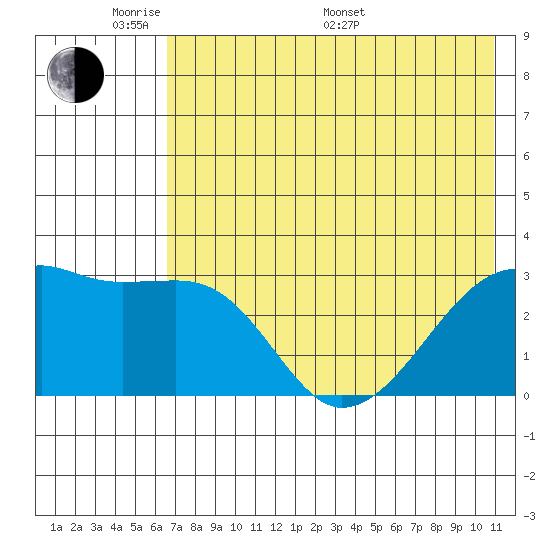 Bay of Waterfalls tide chart for Thursday, May 30, 2024
