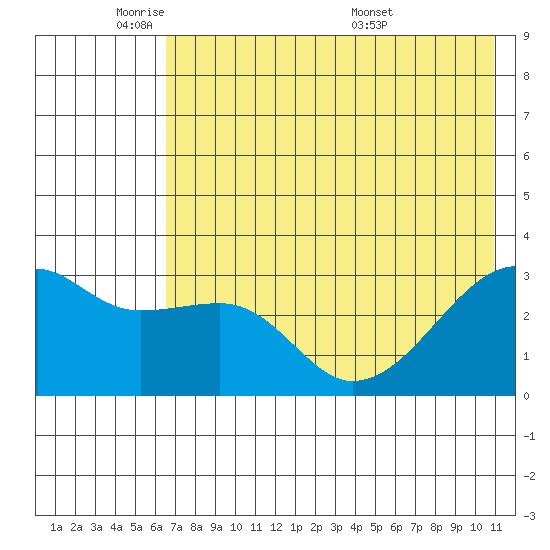 Bay of Waterfalls tide chart for Friday, May 31, 2024