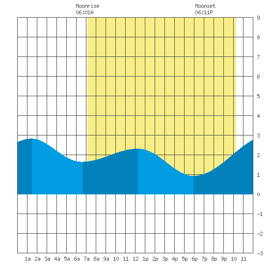 Bay of Waterfalls tide chart for Saturday, May 4, 2024