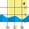 Bay of Waterfalls tide chart for Saturday, May 4, 2024