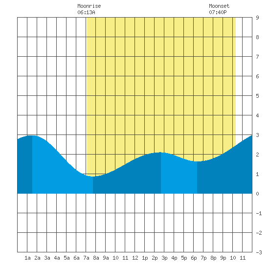 Bay of Waterfalls tide chart for Sunday, May 5, 2024