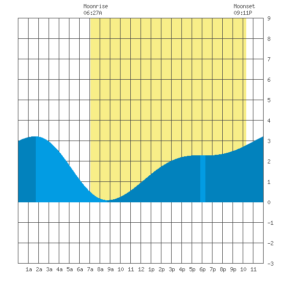 Bay of Waterfalls tide chart for Monday, May 6, 2024