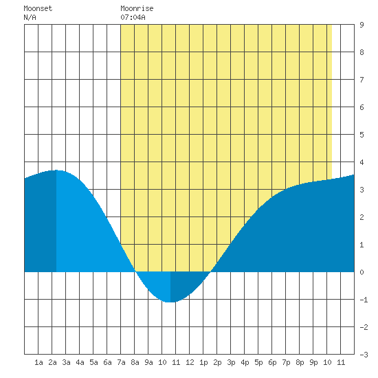 Bay of Waterfalls tide chart for Wednesday, May 8, 2024