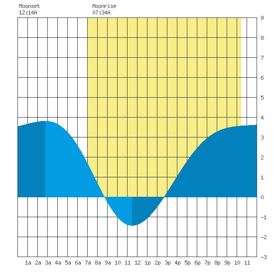Bay of Waterfalls tide chart for Thursday, May 9, 2024