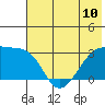 Bay of Waterfalls tide chart for Monday, June 10, 2024