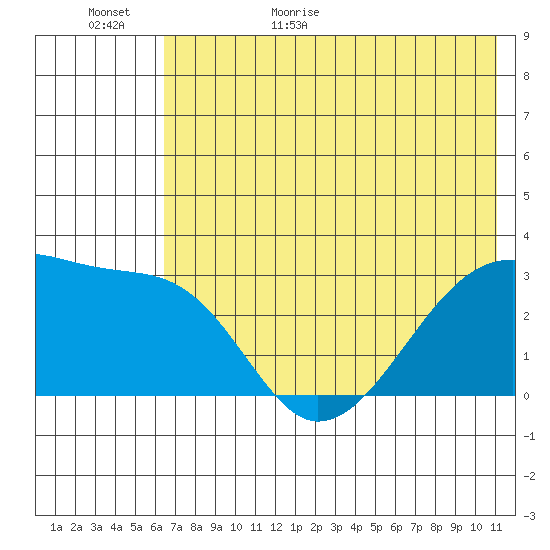 Bay of Waterfalls tide chart for Tuesday, June 11, 2024