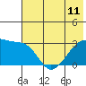 Bay of Waterfalls tide chart for Tuesday, June 11, 2024