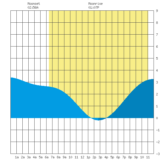 Bay of Waterfalls tide chart for Wednesday, June 12, 2024