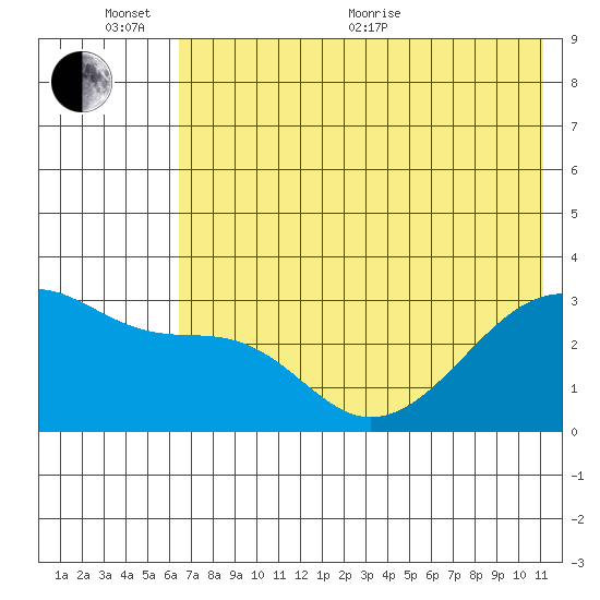 Bay of Waterfalls tide chart for Thursday, June 13, 2024