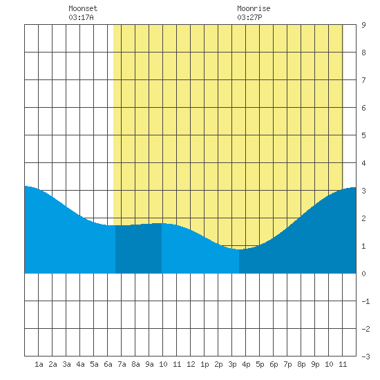 Bay of Waterfalls tide chart for Friday, June 14, 2024