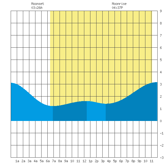 Bay of Waterfalls tide chart for Saturday, June 15, 2024
