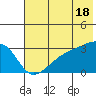 Bay of Waterfalls tide chart for Tuesday, June 18, 2024