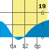 Bay of Waterfalls tide chart for Wednesday, June 19, 2024