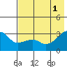 Bay of Waterfalls tide chart for Saturday, June 1, 2024