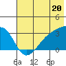 Bay of Waterfalls tide chart for Thursday, June 20, 2024
