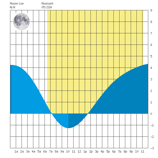 Bay of Waterfalls tide chart for Friday, June 21, 2024