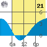 Bay of Waterfalls tide chart for Friday, June 21, 2024