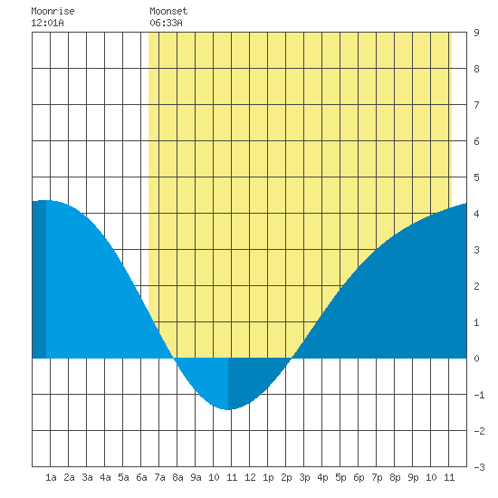 Bay of Waterfalls tide chart for Saturday, June 22, 2024