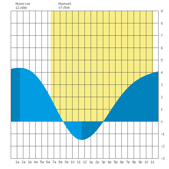 Bay of Waterfalls tide chart for Sunday, June 23, 2024