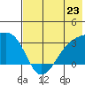 Bay of Waterfalls tide chart for Sunday, June 23, 2024