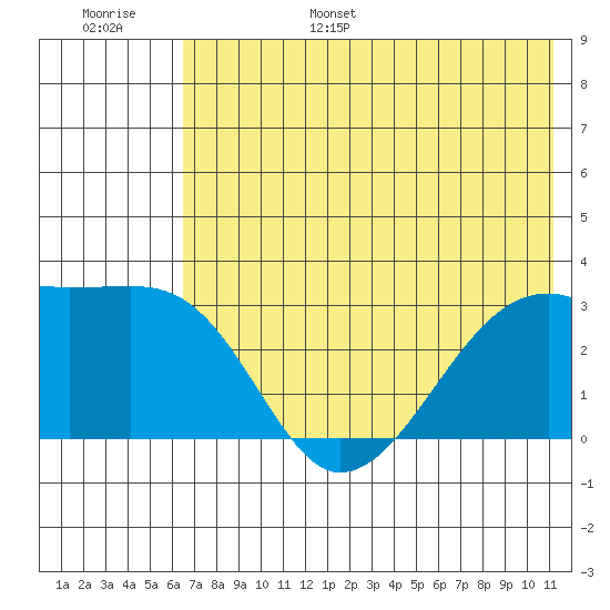 Bay of Waterfalls tide chart for Wednesday, June 26, 2024