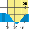 Bay of Waterfalls tide chart for Wednesday, June 26, 2024
