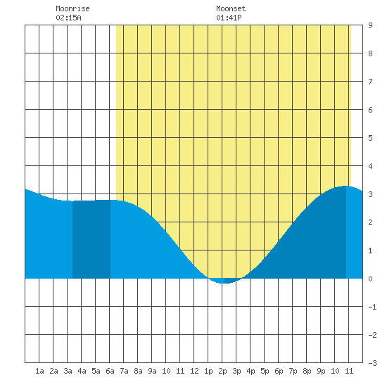 Bay of Waterfalls tide chart for Thursday, June 27, 2024