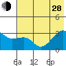 Bay of Waterfalls tide chart for Friday, June 28, 2024